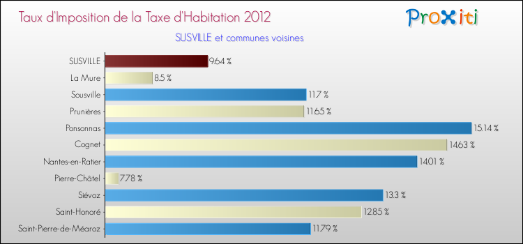Taux d'imposition de la taxe d'habitation 2012 pour SUSVILLE et les communes proches Comparaison des taux d'imposition de la taxe d'habitation 2012 pour SUSVILLE et les communes voisines