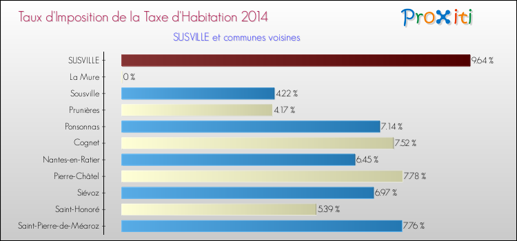 Taux d'imposition de la taxe d'habitation 2014 pour SUSVILLE et les communes proches Comparaison des taux d'imposition de la taxe d'habitation 2014 pour SUSVILLE et les communes voisines