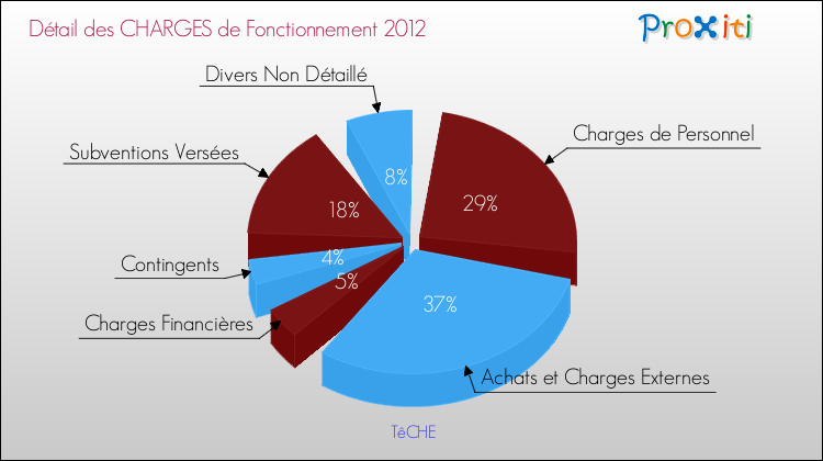 Décomposition des Charges de Fonctionnement 2012 de la commune de TêCHE Charges de Fonctionnement 2012 pour la commune de TêCHE
