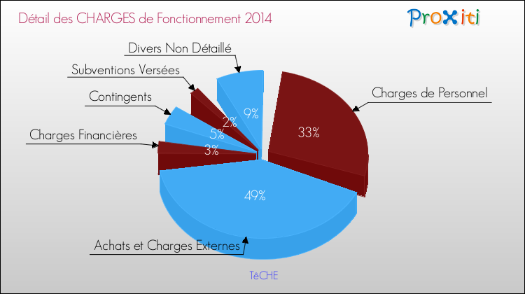 Décomposition des Charges de Fonctionnement 2014 de la commune de TêCHE Charges de Fonctionnement 2014 pour la commune de TêCHE