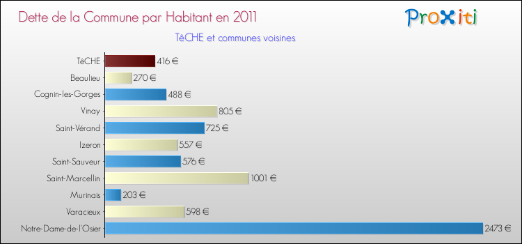 Dette par habitant de la commune en 2011 pour TêCHE et les communes proches Comparaison de la dette par habitant de la commune en 2011 pour TêCHE et les communes voisines