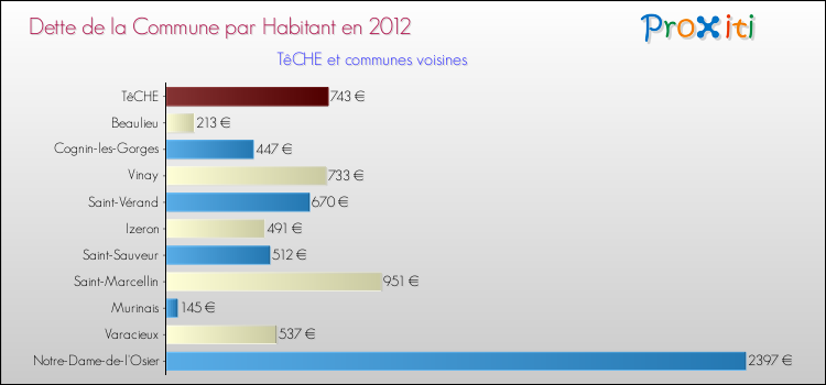 Dette par habitant de la commune en 2012 pour TêCHE et les communes proches Comparaison de la dette par habitant de la commune en 2012 pour TêCHE et les communes voisines