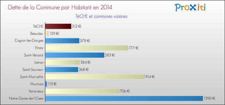 Dette par habitant de la commune en 2014 pour TêCHE et les communes proches Comparaison de la dette par habitant de la commune en 2014 pour TêCHE et les communes voisines