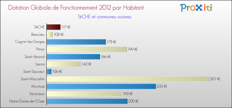 Montant des dotations globales de fonctionnement DGF par Habitant pour TêCHE et les communes proches Comparaison des des dotations globales de fonctionnement DGF par habitant pour TêCHE et les communes voisines