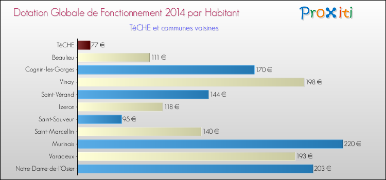 Montant des dotations globales de fonctionnement DGF par Habitant pour TêCHE et les communes proches en 2014. Comparaison des des dotations globales de fonctionnement DGF par habitant pour TêCHE et les communes voisines en 2014.