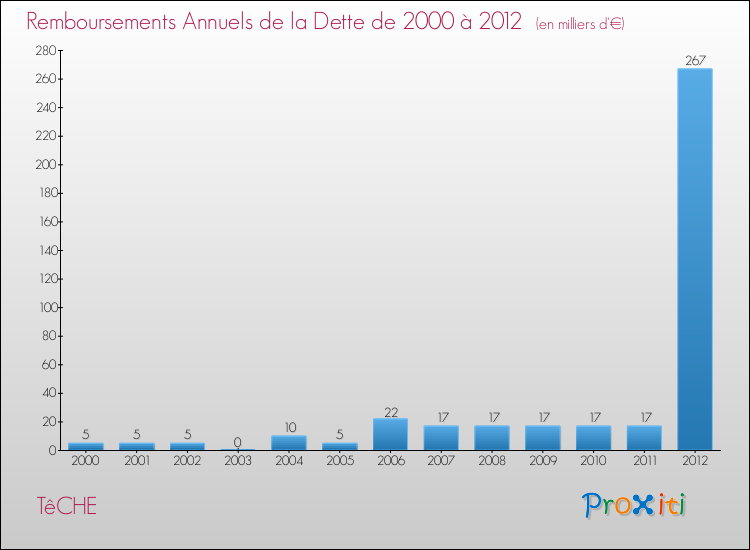 Evolution de l'annuité de la dette pour la commune de TêCHE de 2000 à 2012 Annuités de la dette pour TêCHE de 2000 à 2012