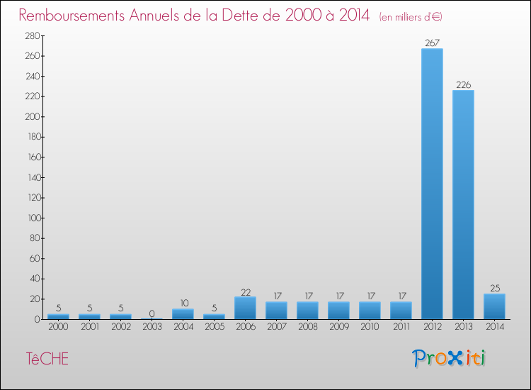 Evolution de l'annuité de la dette pour la commune de TêCHE de 2000 à 2014 Annuités de la dette pour TêCHE de 2000 à 2014