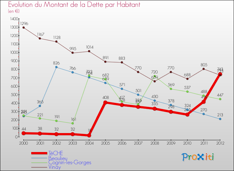 Evolution de la dette par habitant pour la commune de TêCHE et les communes proches de 2000 à 2012 Comparaison de la dette par habitant pour TêCHE et les communes voisines de 2000 à 2012