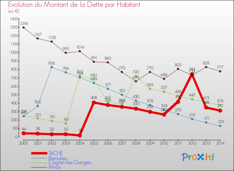 Evolution de la dette par habitant pour la commune de TêCHE et les communes proches de 2000 à 2014 Comparaison de la dette par habitant pour TêCHE et les communes voisines de 2000 à 2014