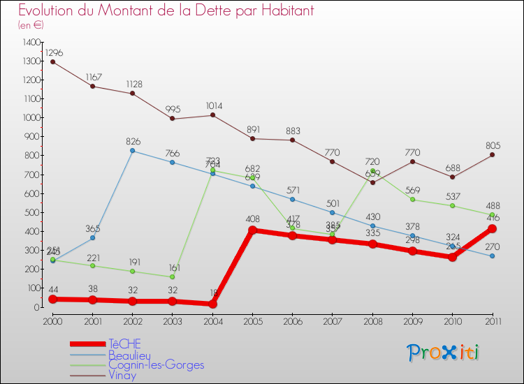 Evolution de la dette par habitant pour la commune de TêCHE et les communes proches Comparaison de la dette par habitant pour TêCHE et les communes voisines