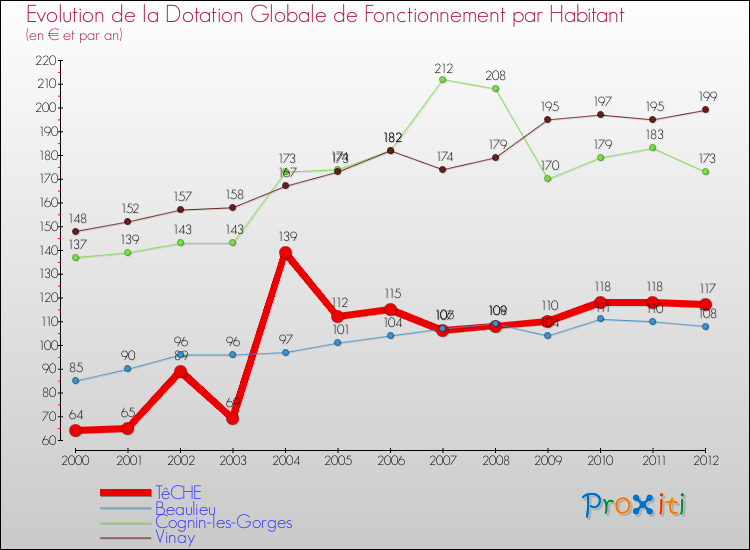 Evolution et montant de la dotation globale de fonctionnement par Habitant pour TêCHE et les communes proches Comparaison des dotations globales de fonctionnement par habitant pour TêCHE et les communes voisines