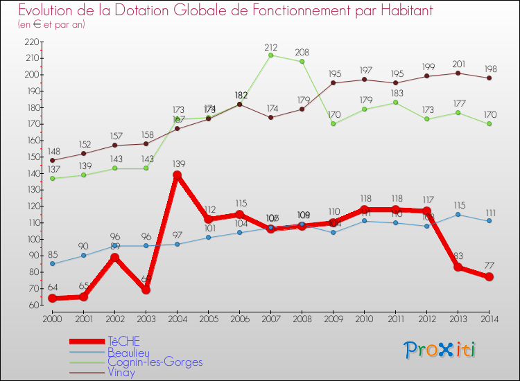 Evolution et montant de la dotation globale de fonctionnement par Habitant pour TêCHE et les communes proches de 2000 à 2014. Comparaison des dotations globales de fonctionnement par habitant pour TêCHE et les communes voisines de 2000 à 2014.