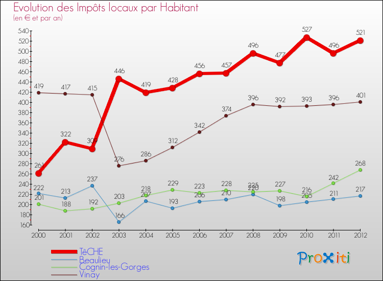 Evolution et montant des impôts locaux par Habitant pour TêCHE et les communes proches Comparaison des impôts locaux par habitant pour TêCHE et les communes voisines