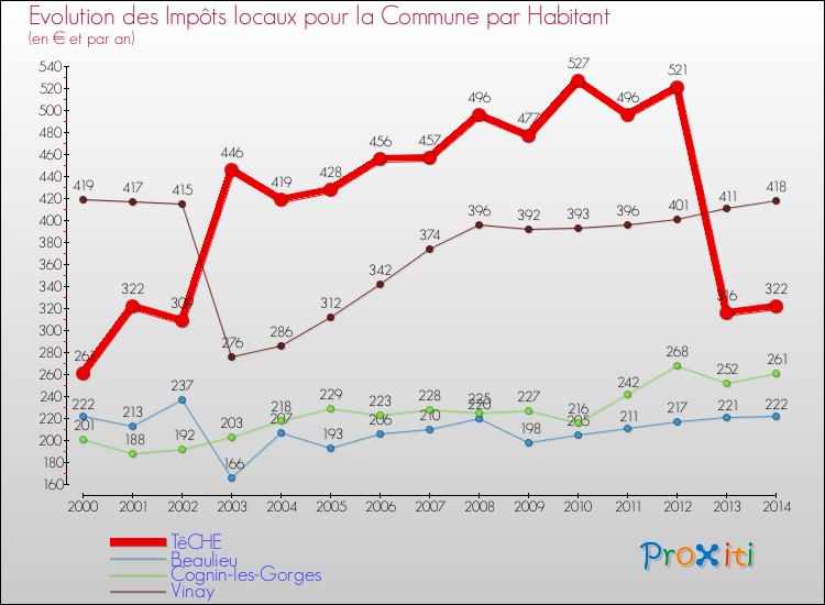 Evolution et montant des impôts locaux par Habitant pour TêCHE et les communes proches de 2000 à 2014 Comparaison des impôts locaux par habitant pour TêCHE et les communes voisines de 2000 à 2014