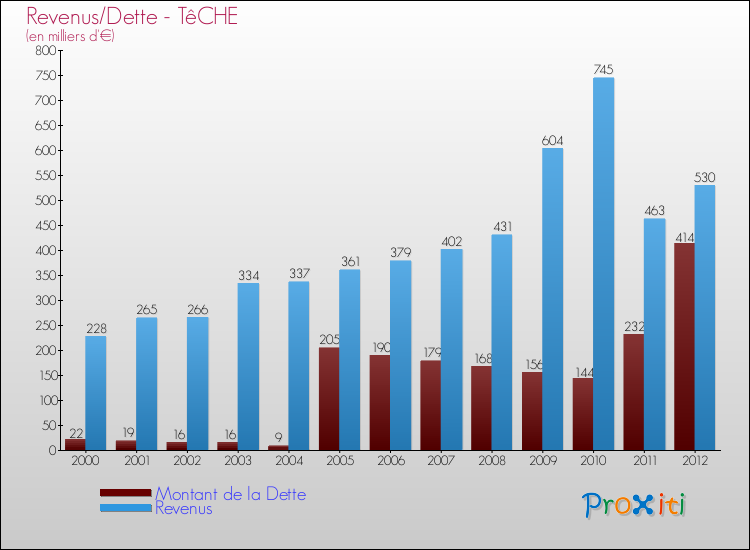 Evolution comparée de la dette et des revenus pour la commune de TêCHE de 2000 à 2012 Comparaison de la dette et des revenus pour TêCHE de 2000 à 2012