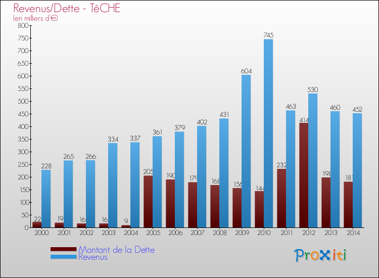 Evolution comparée de la dette et des revenus pour la commune de TêCHE de 2000 à 2014 Comparaison de la dette et des revenus pour TêCHE de 2000 à 2014