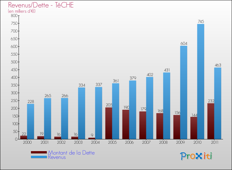 Evolution comparée de la dette et des revenus pour la commune de TêCHE de 2000 à 2011 Comparaison de la dette et des revenus pour TêCHE de 2000 à 2011