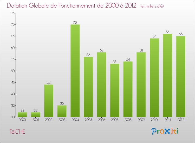 Evolution du montant de la Dotation Globale de Fonctionnement pour la commune de TêCHE de 2000 à 2012 Evolution du montant de la Dotation Globale de Fonctionnement pour TêCHE de 2000 à 2012