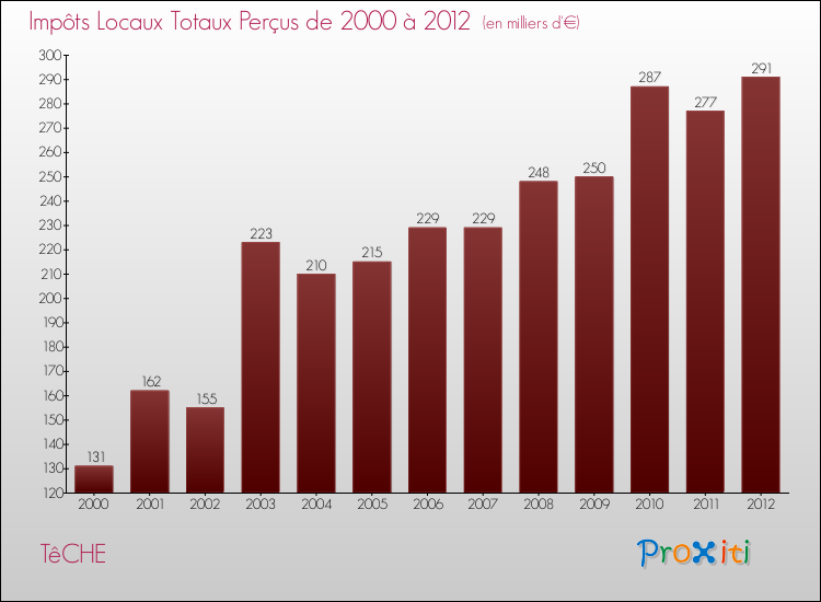 Evolution des Impôts Locaux pour la commune de TêCHE de 2000 à 2012 Evolution des Impôts Locaux pour TêCHE de 2000 à 2012