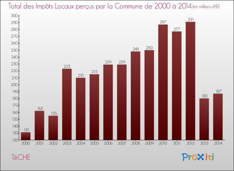 Evolution des Impôts Locaux pour la commune de TêCHE de 2000 à 2014 Evolution des Impôts Locaux pour TêCHE de 2000 à 2014