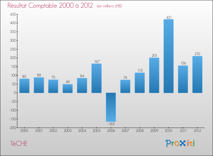 Evolution du résultat comptable pour la commune de TêCHE de 2000 à 2012 Evolution du résultat comptable pour TêCHE de 2000 à 2012