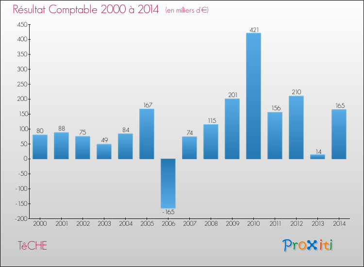 Evolution du résultat comptable pour la commune de TêCHE de 2000 à 2014 Evolution du résultat comptable pour TêCHE de 2000 à 2014