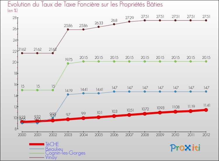 Evolution du taux de la taxe foncière sur le bati pour TêCHE et les communes proches de 2000 à 2012 Comparaison des taux de taxe foncière sur le bati pour TêCHE et les communes voisines de 2000 à 2012