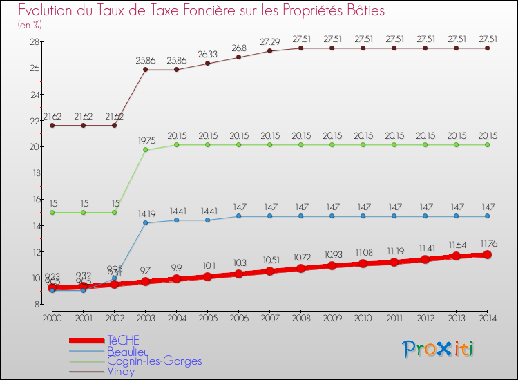 Evolution du taux de la taxe foncière sur le bati pour TêCHE et les communes proches de 2000 à 2014 Comparaison des taux de taxe foncière sur le bati pour TêCHE et les communes voisines de 2000 à 2014