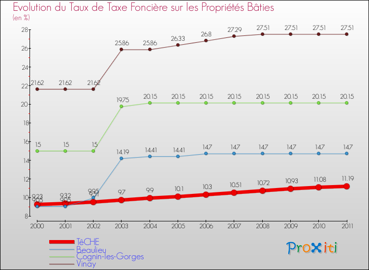 Evolution du taux de la taxe foncière sur le bati pour TêCHE et les communes proches Comparaison des taux de taxe foncière sur le bati pour TêCHE et les communes voisines