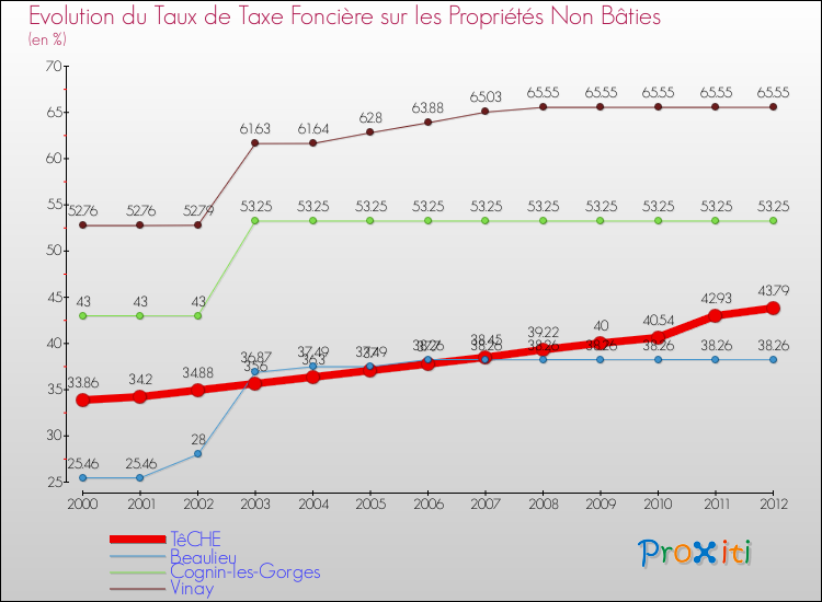 Evolution du taux de la taxe foncière sur les immeubles et terrains non batis pour TêCHE et les communes proches de 2000 à 2012 Comparaison des taux de la taxe foncière sur les immeubles et terrains non batis pour TêCHE et les communes voisines de 2000 à 2012