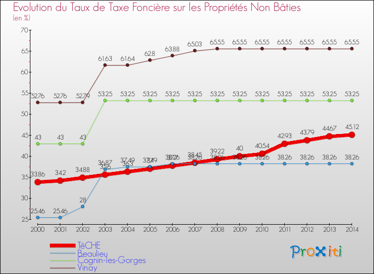 Evolution du taux de la taxe foncière sur les immeubles et terrains non batis pour TêCHE et les communes proches de 2000 à 2014 Comparaison des taux de la taxe foncière sur les immeubles et terrains non batis pour TêCHE et les communes voisines de 2000 à 2014