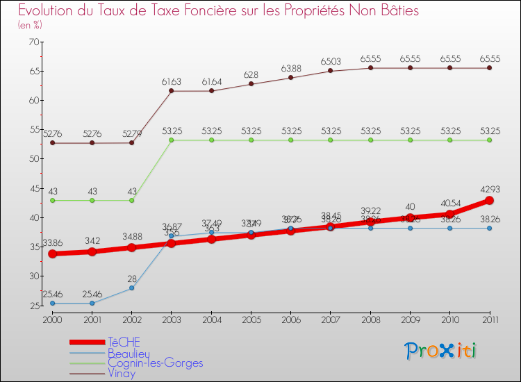 Evolution du taux de la taxe foncière sur les immeubles et terrains non batis pour TêCHE et les communes proches Comparaison des taux de la taxe foncière sur les immeubles et terrains non batis pour TêCHE et les communes voisines