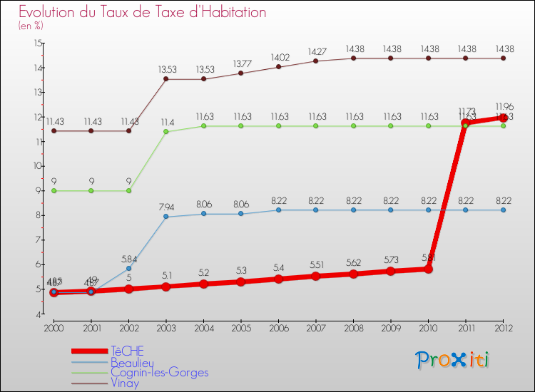 Evolution du taux de la taxe d'habitation pour TêCHE et les communes proches Comparaison des taux de la taxe d'habitation pour TêCHE et les communes voisines