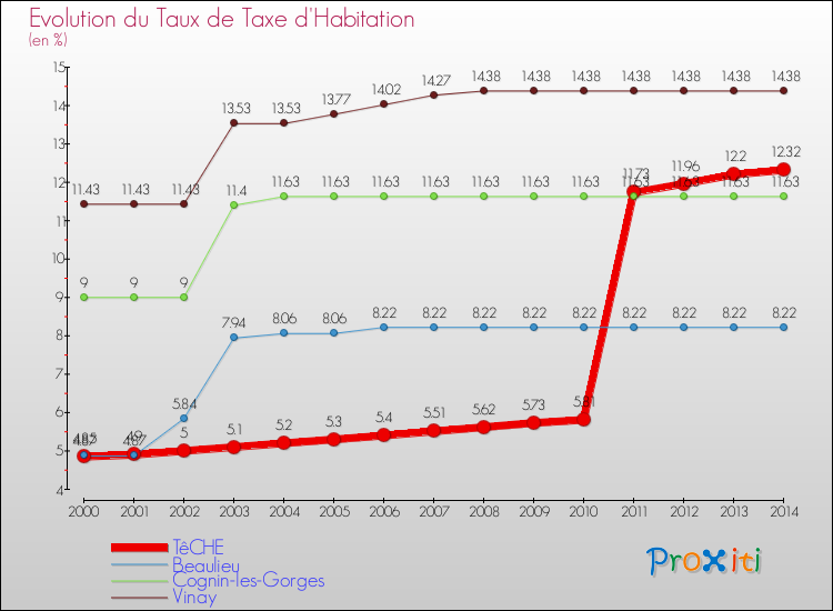 Evolution du taux de la taxe d'habitation pour TêCHE et les communes proches de 2000 à 2014 Comparaison des taux de la taxe d'habitation pour TêCHE et les communes voisines de 2000 à 2014