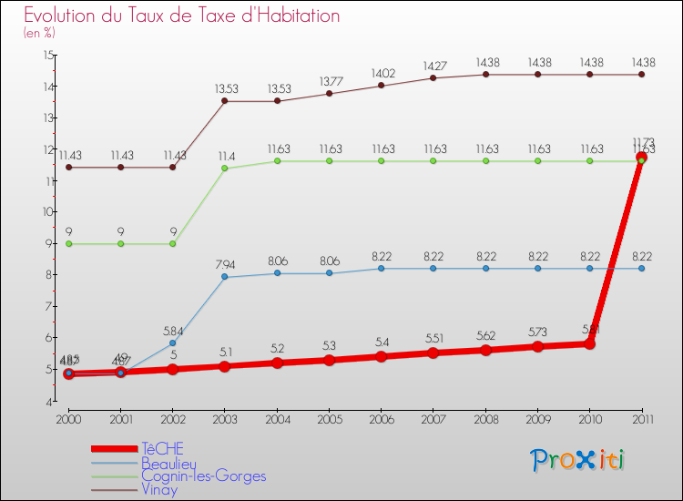 Evolution du taux de la taxe d'habitation pour TêCHE et les communes proches Comparaison des taux de la taxe d'habitation pour TêCHE et les communes voisines