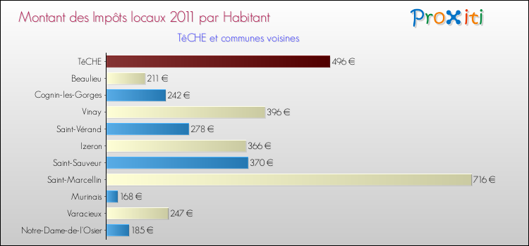 Montant des impôts locaux par Habitant pour TêCHE et les communes proches Comparaison des impôts locaux par habitant pour TêCHE et les communes voisines