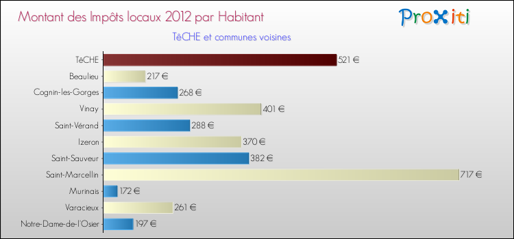 Montant des impôts locaux par Habitant pour TêCHE et les communes proches Comparaison des impôts locaux par habitant pour TêCHE et les communes voisines