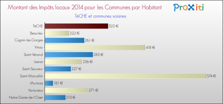 Montant des impôts locaux par Habitant pour TêCHE et les communes proches en 2014 Comparaison des impôts locaux par habitant pour TêCHE et les communes voisines en 2014