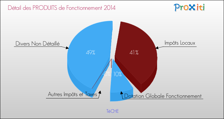Décomposition du Budget de Fonctionnement 2014 de la commune de TêCHE Budget de Fonctionnement 2014 pour la commune de TêCHE