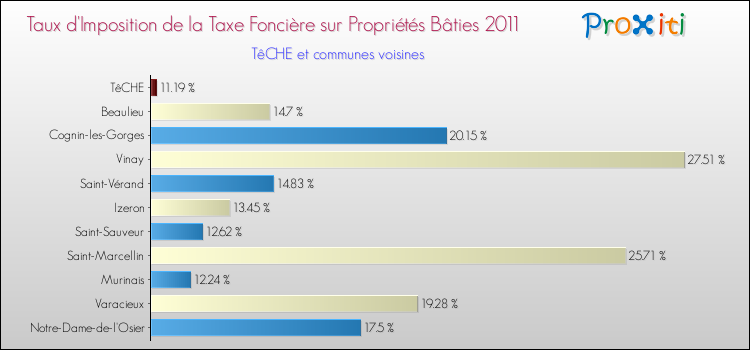 Taux d'imposition de la taxe foncière sur le bati 2011 pour TêCHE et les communes proches Comparaison des taux d'imposition de la taxe foncière sur le bati 2011 pour TêCHE et les communes voisines