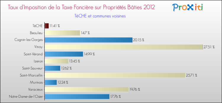 Taux d'imposition de la taxe foncière sur le bati 2012 pour TêCHE et les communes proches Comparaison des taux d'imposition de la taxe foncière sur le bati 2012 pour TêCHE et les communes voisines