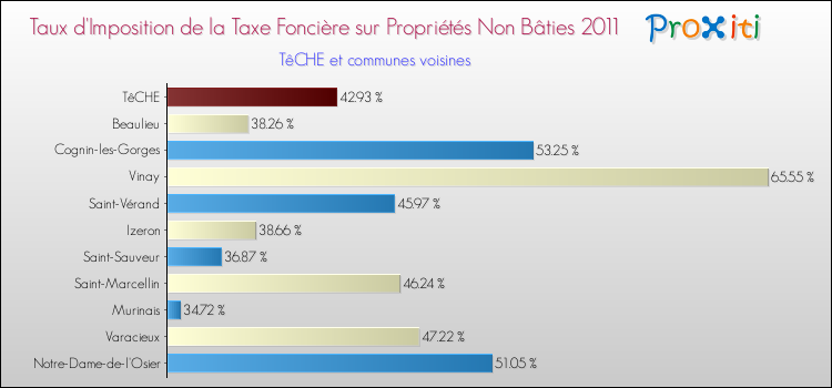 Taux d'imposition de la taxe foncière sur les immeubles et terrains non batis 2011 pour TêCHE et les communes proches Comparaison des taux d'imposition de la taxe foncière sur les immeubles et terrains non batis 2011 pour TêCHE et les communes voisines