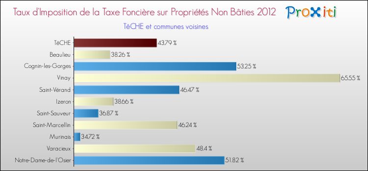 Taux d'imposition de la taxe foncière sur les immeubles et terrains non batis 2012 pour TêCHE et les communes proches Comparaison des taux d'imposition de la taxe foncière sur les immeubles et terrains non batis 2012 pour TêCHE et les communes voisines
