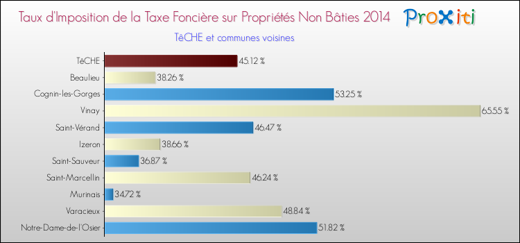 Taux d'imposition de la taxe foncière sur les immeubles et terrains non batis 2014 pour TêCHE et les communes proches Comparaison des taux d'imposition de la taxe foncière sur les immeubles et terrains non batis 2014 pour TêCHE et les communes voisines