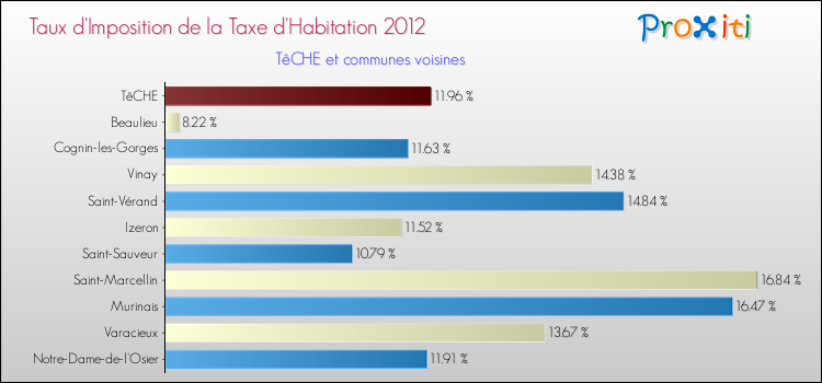Taux d'imposition de la taxe d'habitation 2012 pour TêCHE et les communes proches Comparaison des taux d'imposition de la taxe d'habitation 2012 pour TêCHE et les communes voisines