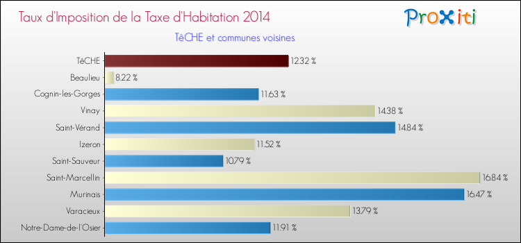 Taux d'imposition de la taxe d'habitation 2014 pour TêCHE et les communes proches Comparaison des taux d'imposition de la taxe d'habitation 2014 pour TêCHE et les communes voisines