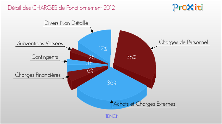 Décomposition des Charges de Fonctionnement 2012 de la commune de TENCIN Charges de Fonctionnement 2012 pour la commune de TENCIN