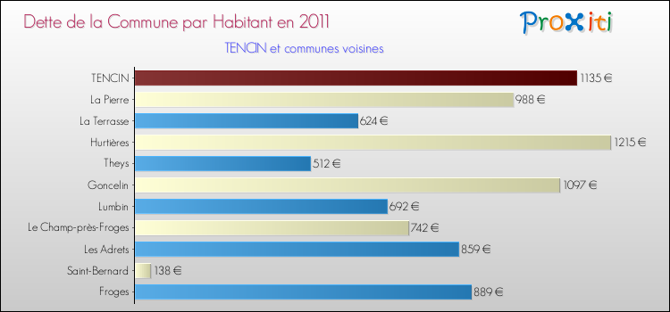 Dette par habitant de la commune en 2011 pour TENCIN et les communes proches Comparaison de la dette par habitant de la commune en 2011 pour TENCIN et les communes voisines