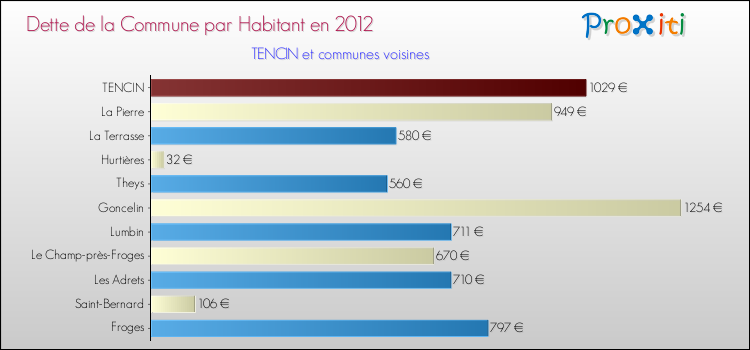 Dette par habitant de la commune en 2012 pour TENCIN et les communes proches Comparaison de la dette par habitant de la commune en 2012 pour TENCIN et les communes voisines