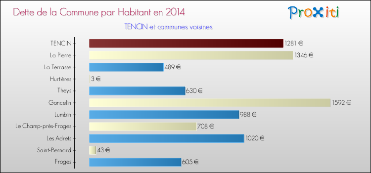 Dette par habitant de la commune en 2014 pour TENCIN et les communes proches Comparaison de la dette par habitant de la commune en 2014 pour TENCIN et les communes voisines